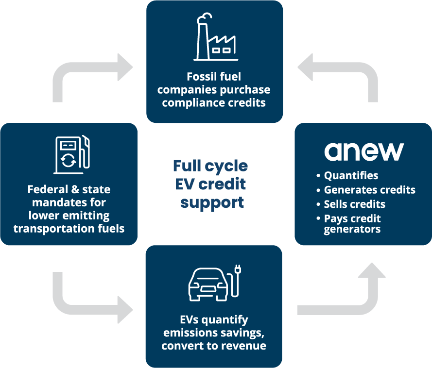 EV Full Cycle Support